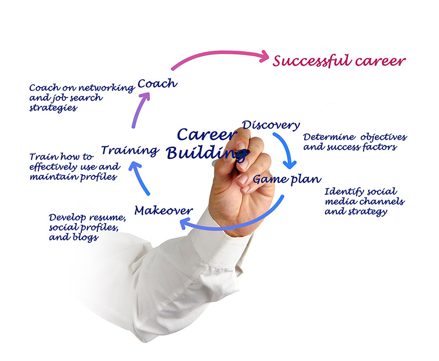 Career Coaching Diagram